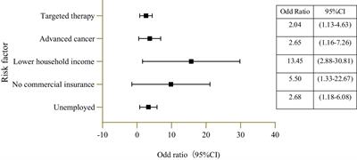 Assessment of self-reported financial toxicity among patients with nasopharyngeal carcinoma undergoing radiotherapy: A cross-sectional study in western China